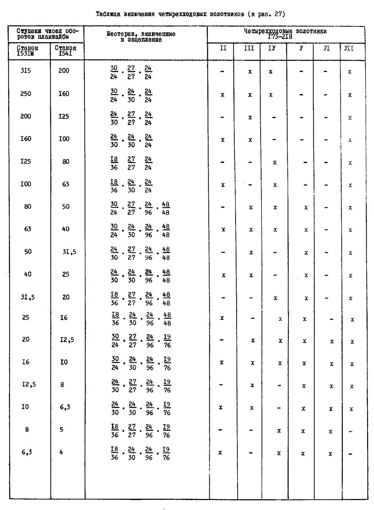 Таблиця увімкнення золотників токарно-карусельного верстата 154 і 1531М1 Таблиця увімкнення золотників токарно-карусельного верстата 1541 і 1531М